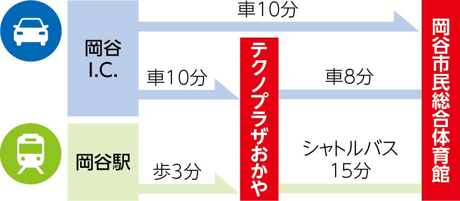岡谷市民総合体育館までの経過時間の画像